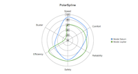 Polar Spline