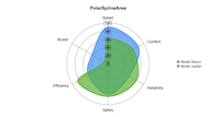 Polar Spline Area