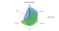 Radar Spline Area